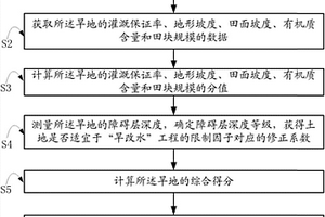 判断旱地是否适宜改造成水田的方法