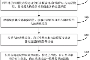 古热岩石圈厚度的确定方法及装置