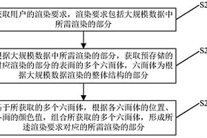 大规模数据的快速渲染方法