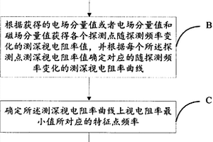 煤层基底奥灰顶界面起伏形态探测的方法和装置