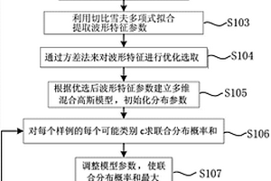 基于EM算法的三维地震数据波形的半监督聚类方法