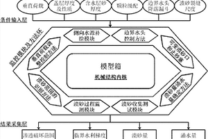 溃砂模拟试验装置和试验方法