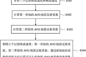 AVO地震正演计算方法