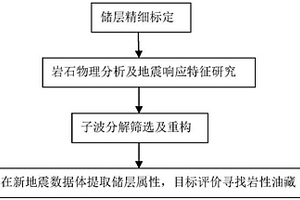 应用子波分解重构技术识别强阻抗屏蔽下岩性油藏的方法