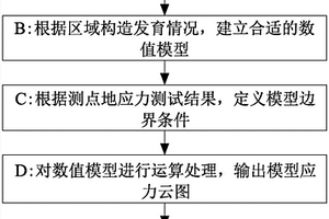 基于FLAC 3D数值模拟的地应力场反演方法
