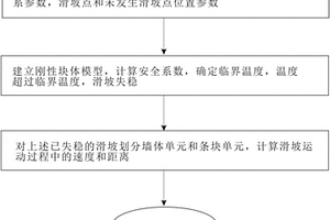 冻融型滑坡安全性分析及运动距离测算方法