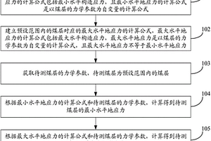 煤层地应力测量方法和装置