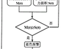 基于实测数据的重力坝扬压力分级预警方法