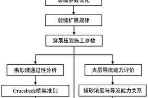 水平井穿层压裂设计方法