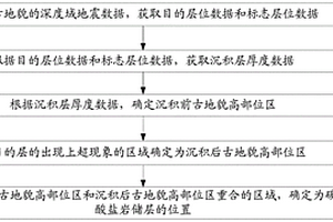 用于确定古地貌中碳酸盐岩储层位置的方法