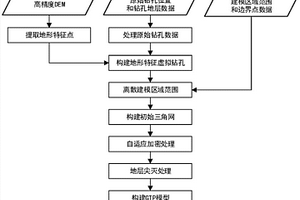 基于叠置技术的三维地层建模方法