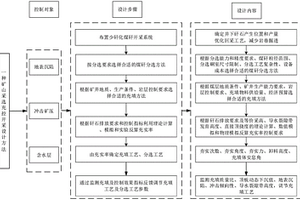 矿山采选充控开采方法