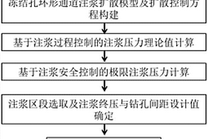冻结凿井法施工井筒环形致灾通道注浆治理设计方法