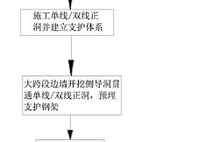 软岩大跨和变截面隧道的施工方法