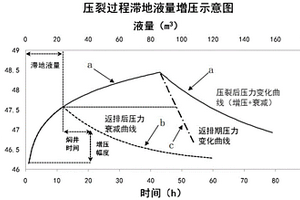 考虑滞地液量增压的压裂后地层压力求取方法