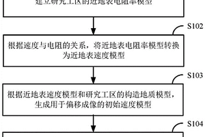 地下复杂构造的地球物理建模方法及装置