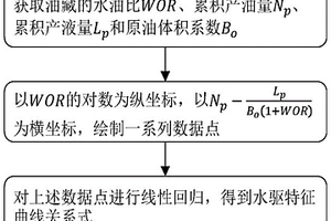 油藏开发动态分析方法及装置