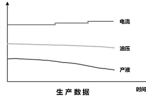 基于生产数据和高频数据的电潜泵卡泵实时预警方法
