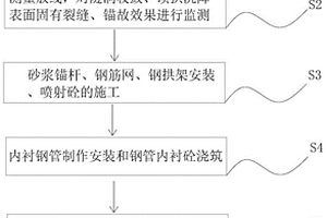 V类围岩加强初衬压力隧洞施工方法及其监测系统
