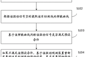 微动勘探方法和微动勘探系统