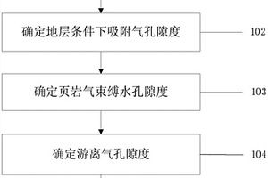 确定页岩游离气含量的方法及系统
