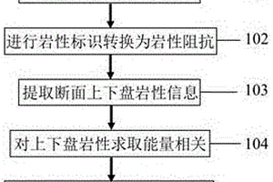 基于拟声波约束反演的三维断面封堵性预测方法