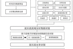 基于遥感影像的泥石流灾害识别及频率计算方法