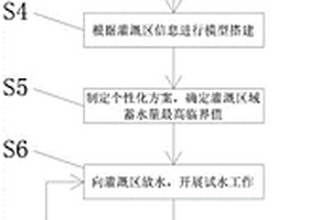 基于感知控制系统的闸门流量测控方法