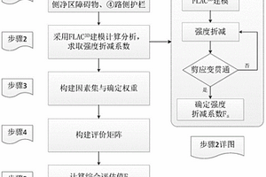 基于边坡稳定性和路侧环境的路侧危险等级划分方法及划分系统
