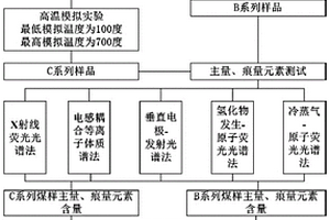 定量评价高温模拟过程中煤中元素迁移率的方法