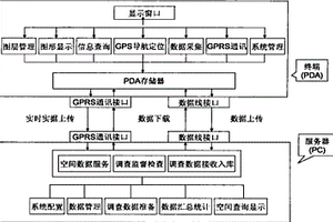 基于PDA、GPS、GIS和GPRS的野外调查系统