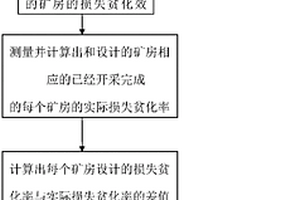 矿石损失贫化的控制方法及其用途