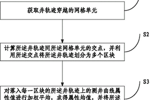 将测井数据离散到储层网格模型的方法和装置
