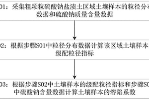 确定粗颗粒硫酸钠盐渍土溶陷系数的方法