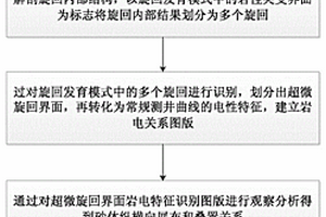 旋回结构法小层划分对比的方法