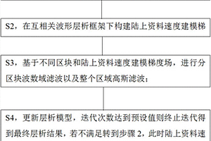 利用陆上地震资料进行波形层析的速度建模方法