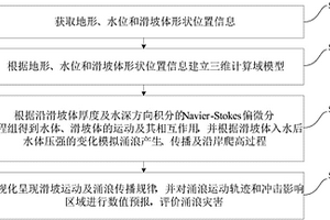滑坡涌浪灾害的模拟计算方法及装置