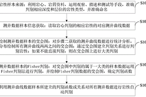 基于交会图与Fisher判别的复杂岩性自动判别方法