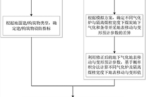 兼顾地表沉陷控制的无井式煤炭地下气化炉设计方法