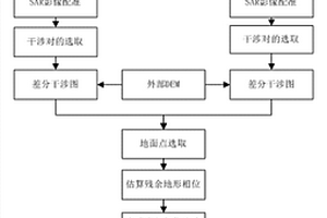 基于多数据源SBAS技术的滑坡监测和早期识别方法
