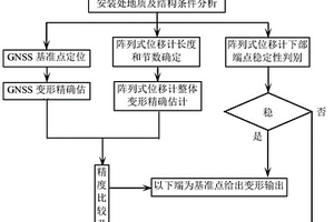 表面-内部一体化变形监测装置数据处理方法