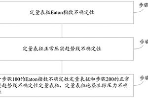 考虑模型参数不确定性的地层孔隙压力预测方法
