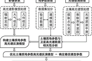 基于卫星高光谱影像的土壤质地反演方法