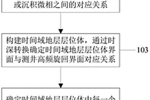 时间域高频层序地层体构建方法、装置、电子设备及介质