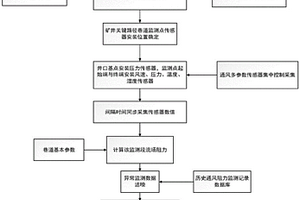 矿井通风关键路径阻力态势监测方法