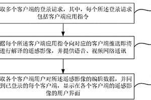 多人多维遥感会商协同研判方法及装置
