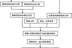 裂隙-孔隙结构双重介质煤储层气水两相流数值模拟方法