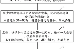 水稻育秧基质生产方法