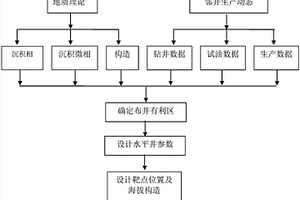 致密油层长水平段轨迹设计方法