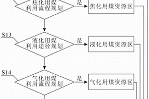 勘查阶段煤炭资源利用途径的规划方法